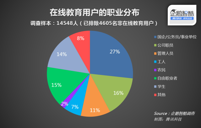 在線職業教育：國企和公務員是主力軍