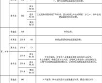 玉田普通高中學校錄取分數線公布！